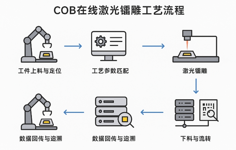 COB在线激光镭雕工艺流程（2025最新版）